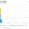 【Twitterオートプロモートを一般人が効果検証】３日間を経て一般人である自分が感じたこと【No.３】