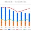 【2024春】津島東(普通)の一般入試倍率【2017~2024の比較】