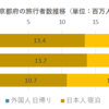 京都の客室稼働率が高くなったことで、日帰り客は増えているのか？
