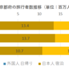 京都の客室稼働率が高くなったことで、日帰り客は増えているのか？