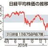 2015年1年間で５兆円、消費税増税3%分が吹っ飛んだ!今年の株価下落で年金目減りも参院選後までひた隠し!