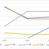 2023･2022･2021年 茨城県立中高一貫校 東大合格実績 合格率推移