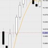 4月20日の収支：±０円　大苦戦し、チャラ　ロスカットして正解