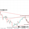 ドル円についてのチャート分析〜2023.04.29〜