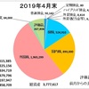 4月の収支報告～評価益がかなり戻ってきました！！う。。嬉しい（;o;)