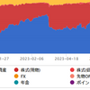 個別株はほとんど売りました