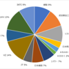 【株式投資】ポートフォリオ（2023年3月時点）