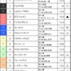 平安ステークス(ＧＩＩＩ) 予想　2016/5/21(土)