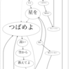 文章をCabochaで解析してグラフにして可視化する(歌詞可視化)