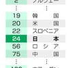 国連「豊かさ」ランキング、日本２４位に後退…アジアでは香港・シンガポール・韓国に続いて４番目（２０２４年３月１４日『読売新聞』）