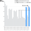 大型連休明けのオフィス街人波、最大約36％増