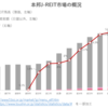 本邦J-REIT市場の概況（2022年10月）‗日銀、投信協