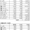 トラリピ　ＦＸ　今週の結果（2022/6/27～7/2）