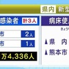 熊本県 新型コロナ３人感染確認 延べ１万４３３６人