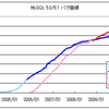 MySQL 5.1.42リリース