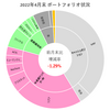 【2022年4月末】月末ポートフォリオ状況