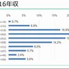 ゲーム開発者の平均年収