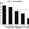 ●	石油がなくなれば農業の生産性も著しく落ち、食糧危機へと発展する