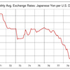 日米の景気循環の比較　第１１回　米国景気と非連動型の円高不況