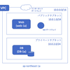 AWSでVPCを使いEC2のWeb/DBサーバーを立てる