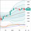 週足・月足　日経２２５先物・ダウ・ドル円　２０２１/１２/２４　終値ベース