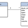 日本株の日足データをローカルのデータベースに取り込むツールを作った