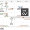 【現状を正しく整理】プロセスフローダイヤグラム（PFD）でヒト・モノ・データの動きを可視化する