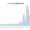 新規感染者の推移