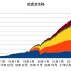 ４月の資産状況と配当金収入の推移