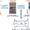 ドコモ、リアルタイムに商品の陳列状況を分析できる商品棚画像認識エンジンを開発
