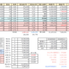 FIRE資産：2022年2月末【8,474万円】で微増、株-ETF下落は収入2月分で帳消し