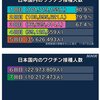 コロナワクチン1回目は8割オーバーもだんだんと尻すぼみ