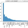 化学業界の企業　時価総額ランキング
2024-06-08時点