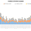 中国5大取引所のデリバティブ取引高推移（～2021年10月）