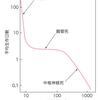 骨髄死、腸死、中枢神経死