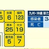 新型コロナ １人死亡 新たに２５人感染確