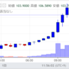 NEMが110円突破！ビットコインキャッシュ高騰