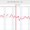 術後検診・経過まとめ