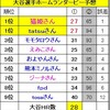 【ホームランダービー】大谷選手ホームラン数予想結果：優勝者は…？