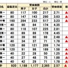 茨城県立中高一貫校 全13校 2025年度受検者数 受検倍率 2.57倍で昨年横ばい