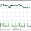 単回帰直線で未来を予測して結果を出す。