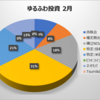 2月 アラサーゆるふわOLの投資資産公開