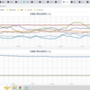 ★★★【　東京（町田）　０．１ ３ ２　μSV/h　】★★★／★【 夫沢サン 】（ 大 欠 測 ）★／【 イバラギ 】（欠測アリ）★／★【 東京（根津） ０．１１０ μ 】