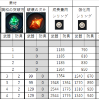 Lost Ark ロストアーク 強化系素材の価格について たまごんblog