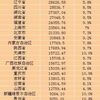 中国の省別GDPランキング　2014年