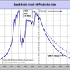 サウジアラビアの原油生産　2005年にピークアウトしているという説(追記)