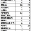 2023年 茨城県立水戸第一 難関国公立大学合格者数 過去実績 