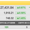 10/27（木）業績悪化と金利低下の綱引きになる米市場！　バロメーターは長期国債利回りか？