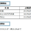 過払い金が発生している目安