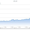 ビットコインが爆騰中！ほかの仮想通貨にも波及